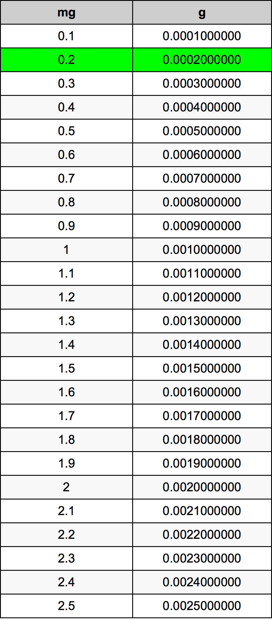 0.2 Miligram tabelul de conversie