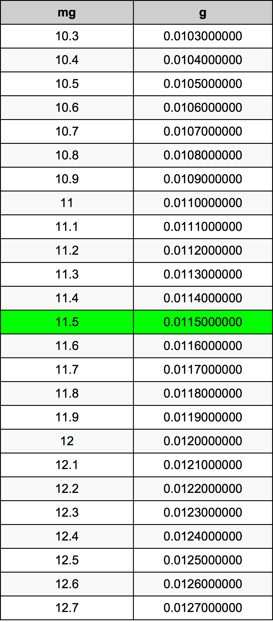 11.5 ميكروغرام جدول تحويل