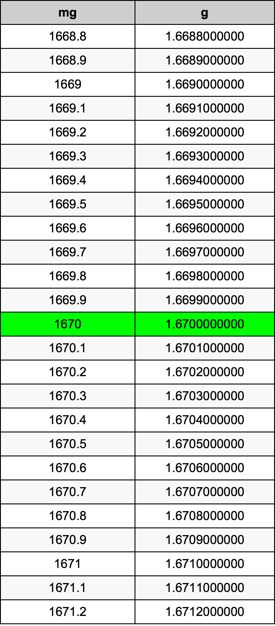 1670 Milligramma konverżjoni tabella