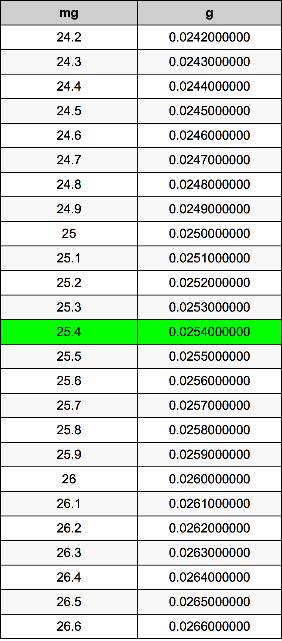 25.4 Miligram konversi tabel