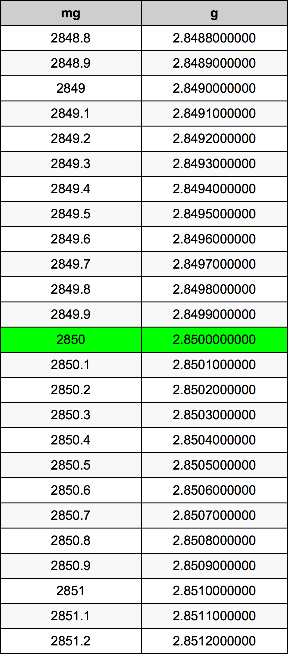 2850 Milligramma konverżjoni tabella