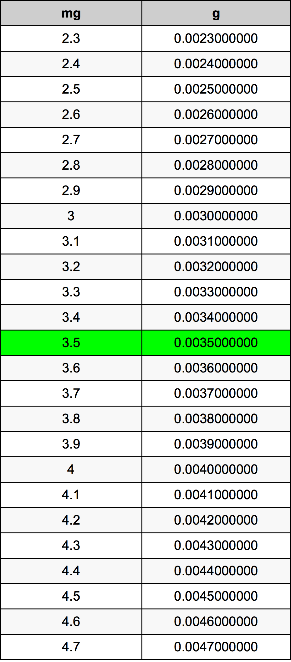 3.5 Miligram tabelul de conversie