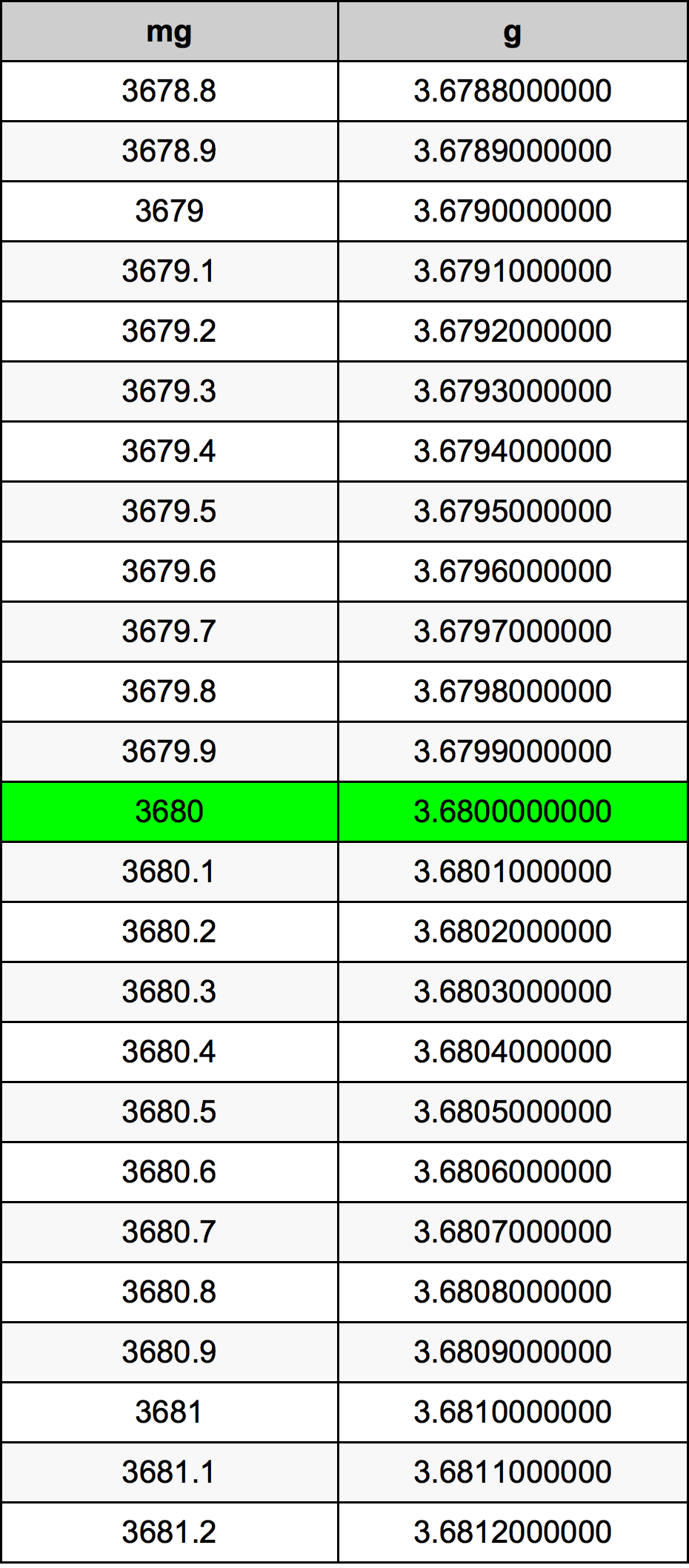 3680 Milligramma konverżjoni tabella