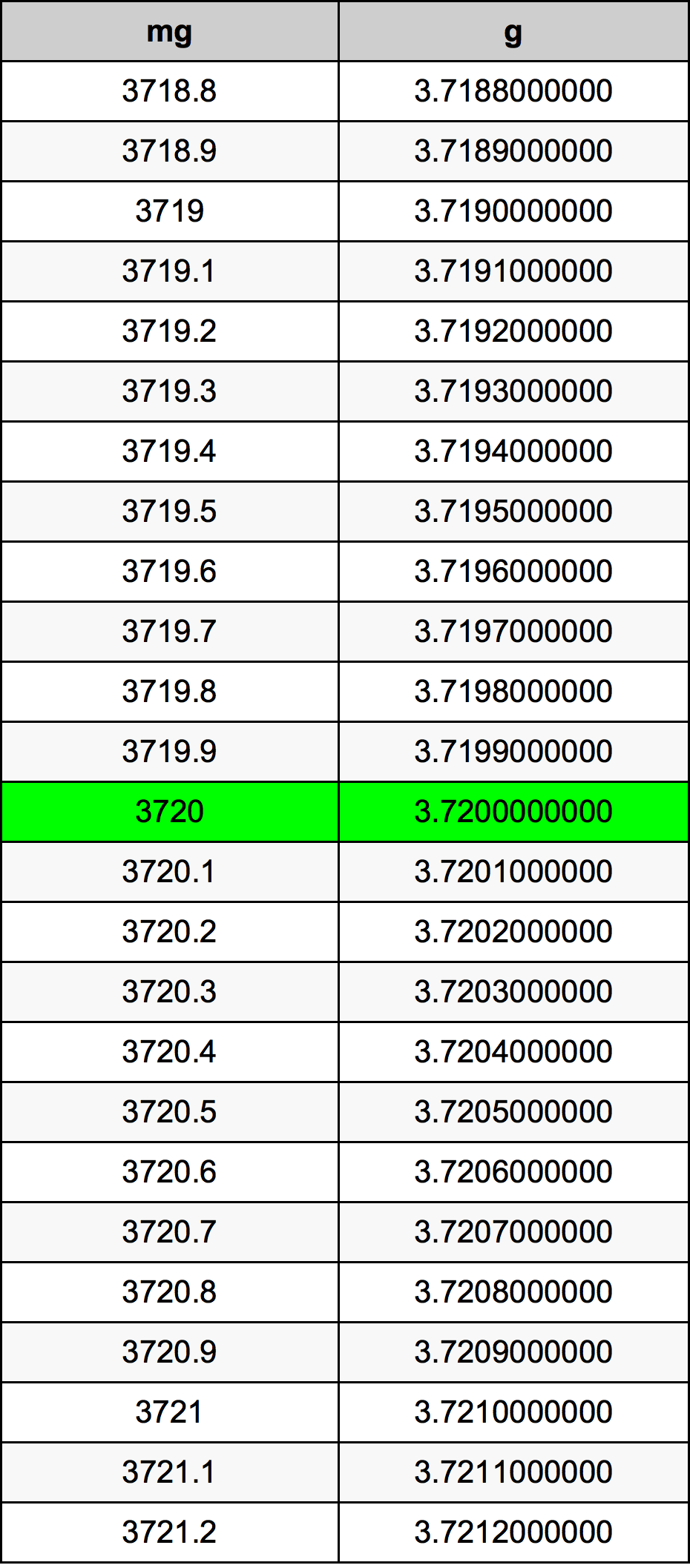 3720 Milligramma konverżjoni tabella