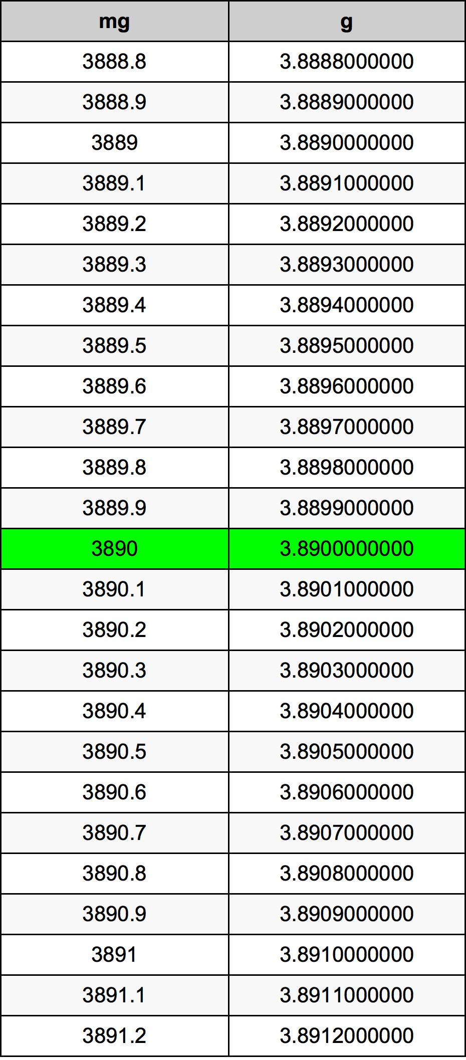 3890 Milligramma konverżjoni tabella