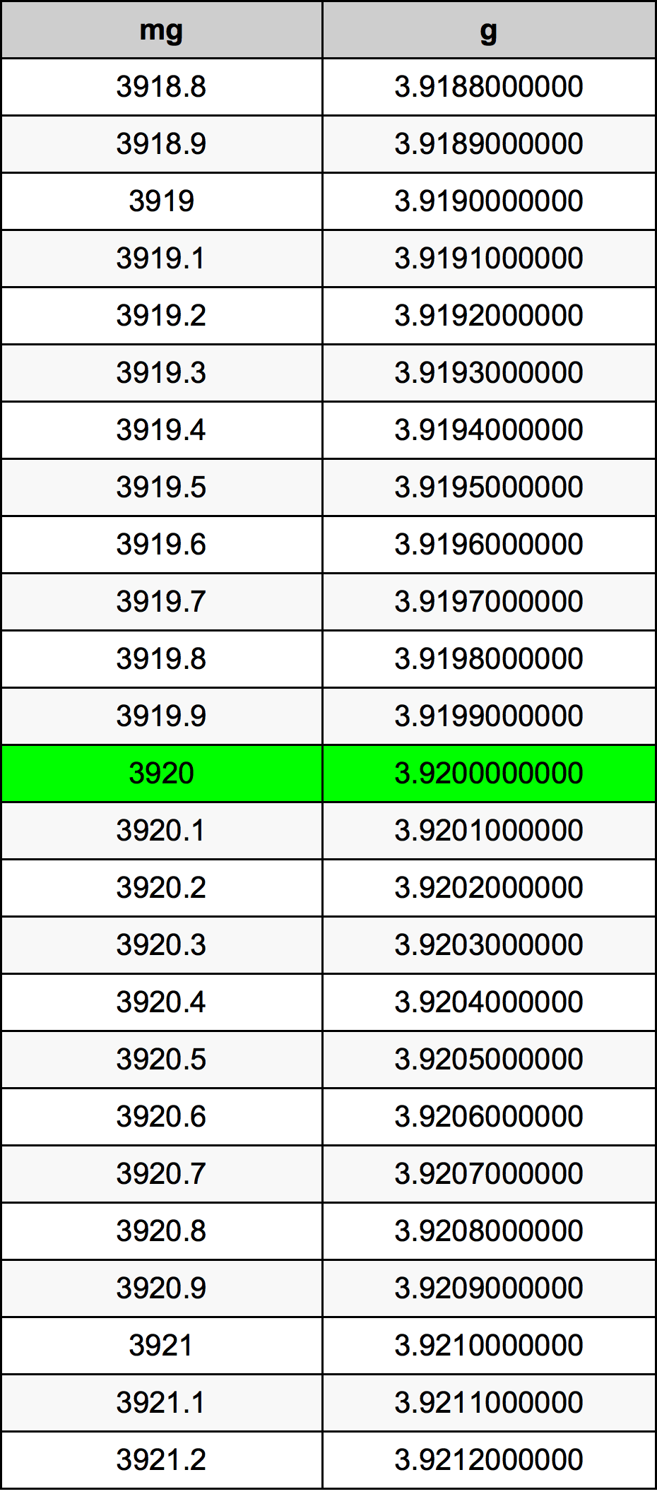 3920 Milligramma konverżjoni tabella
