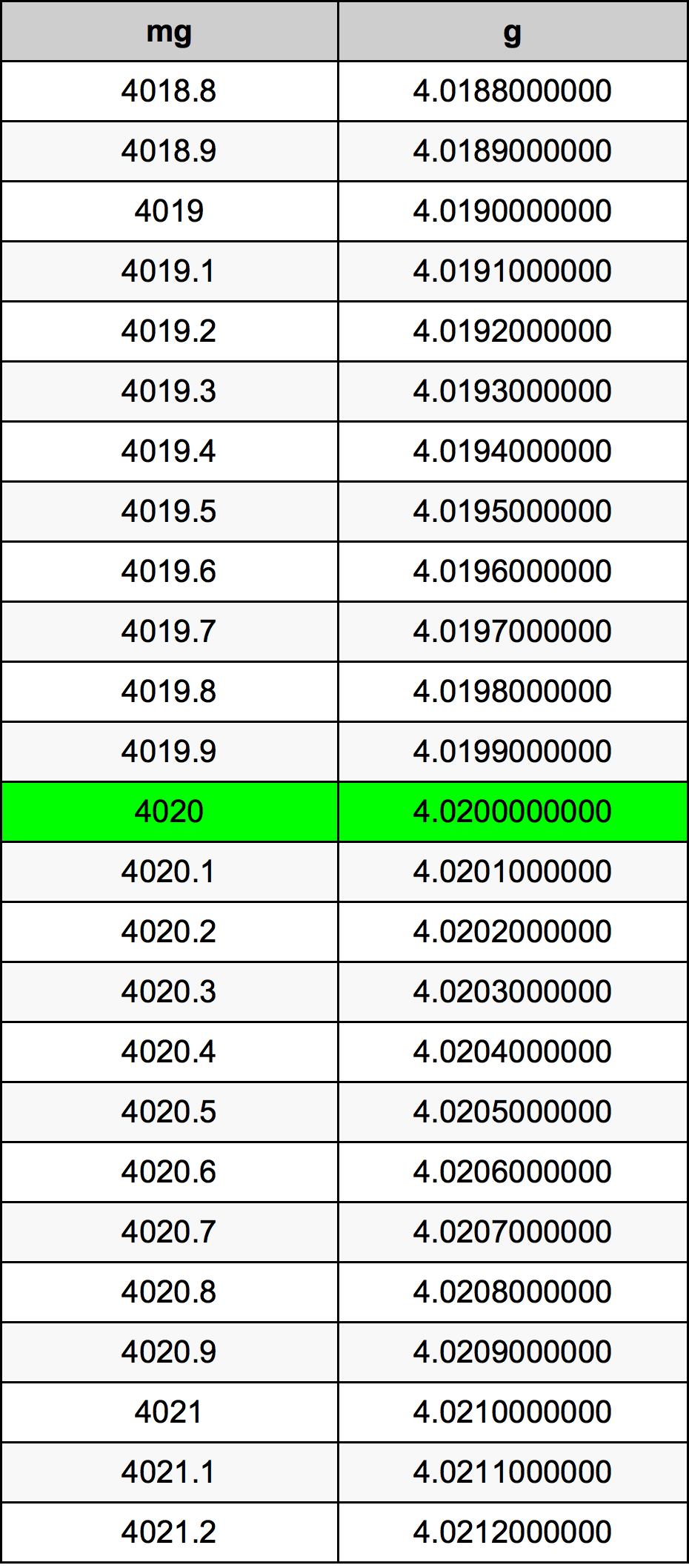 4020 Milligramma konverżjoni tabella