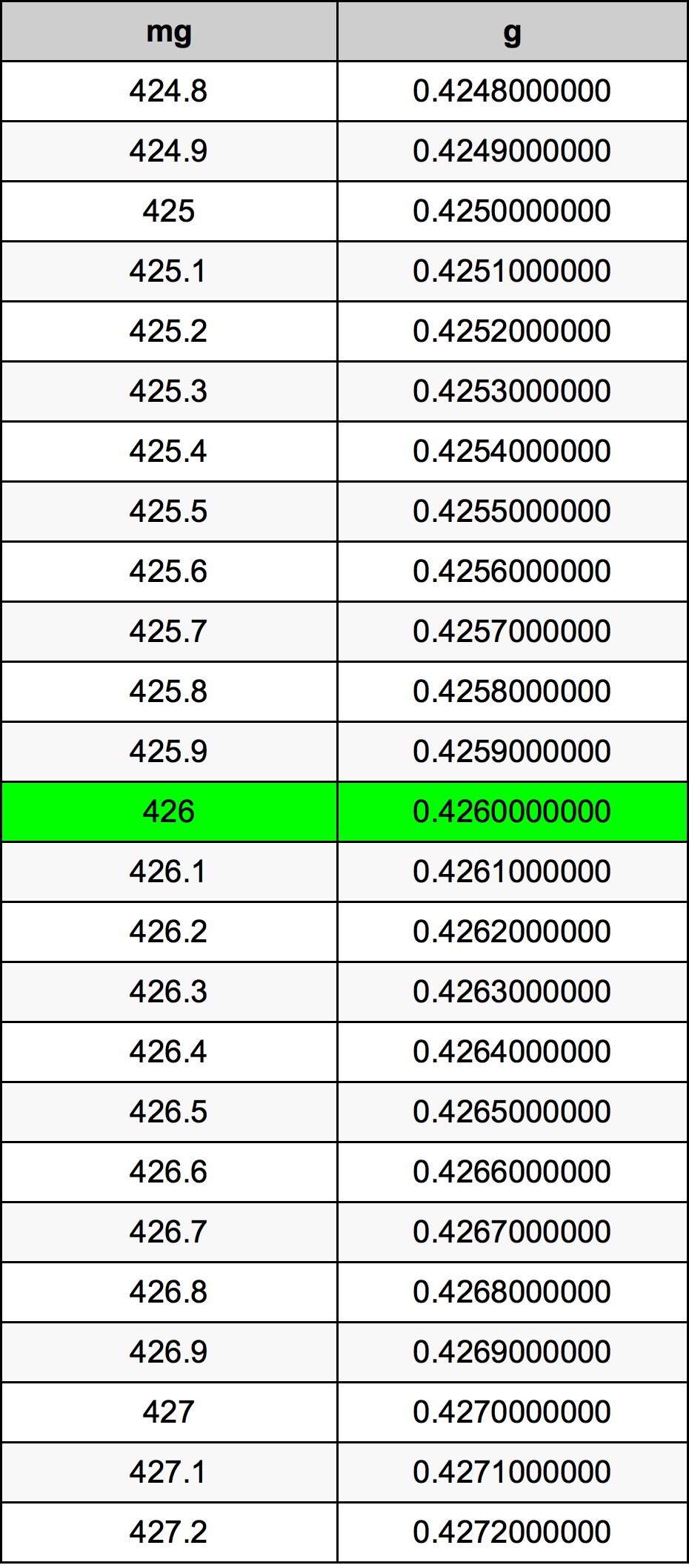 426 Milligramma konverżjoni tabella