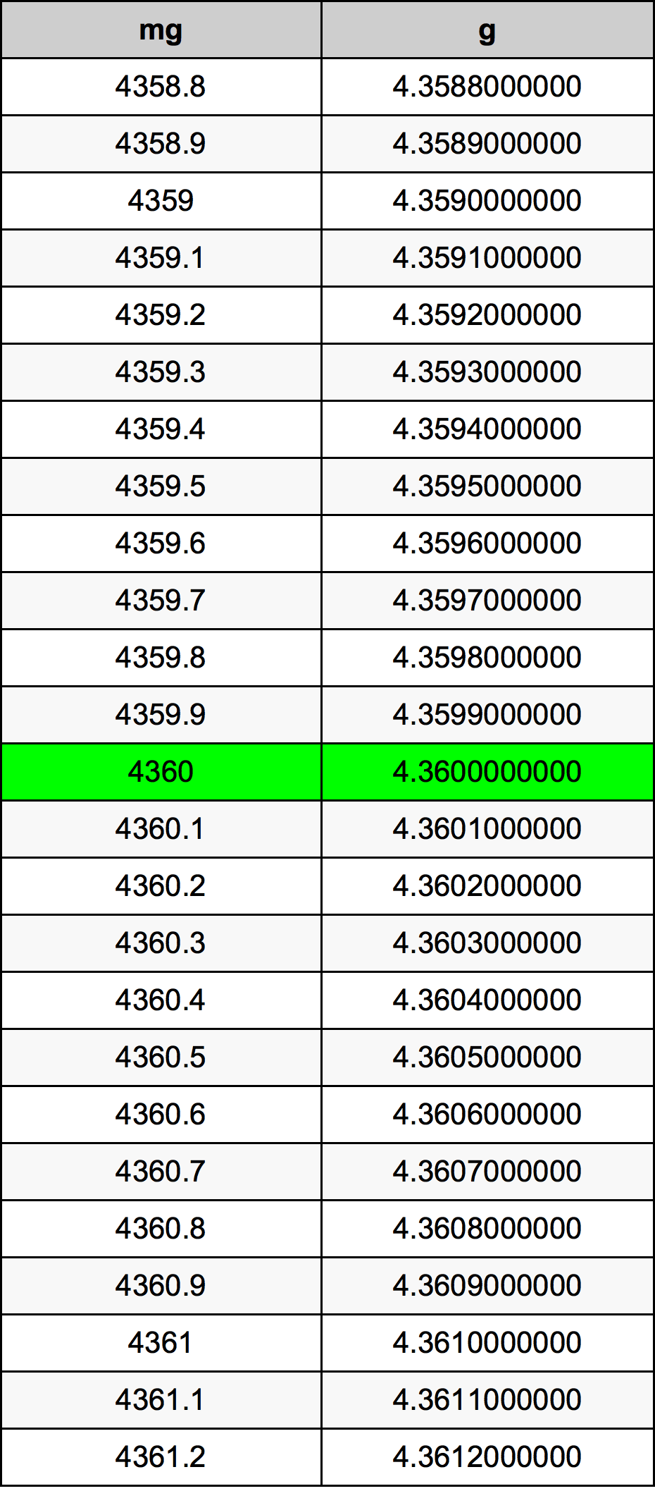 4360 Milligramma konverżjoni tabella