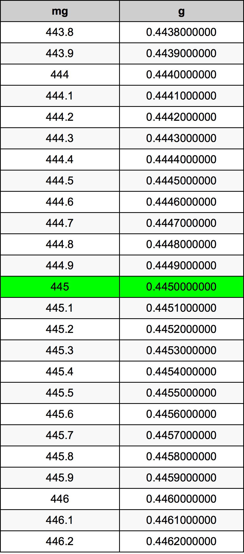 445 Milligramma konverżjoni tabella