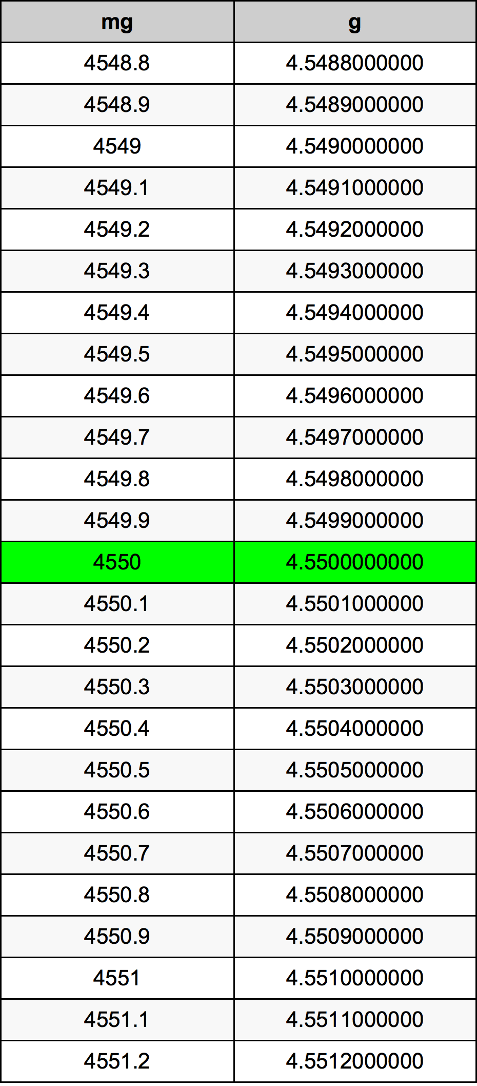 4550 Miligram konversi tabel