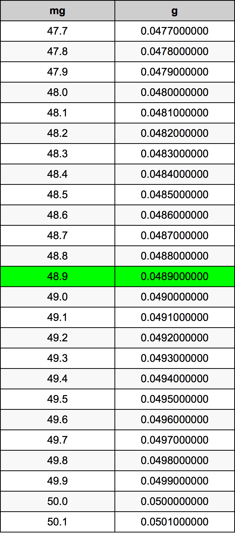 48.9 Miligram konversi tabel