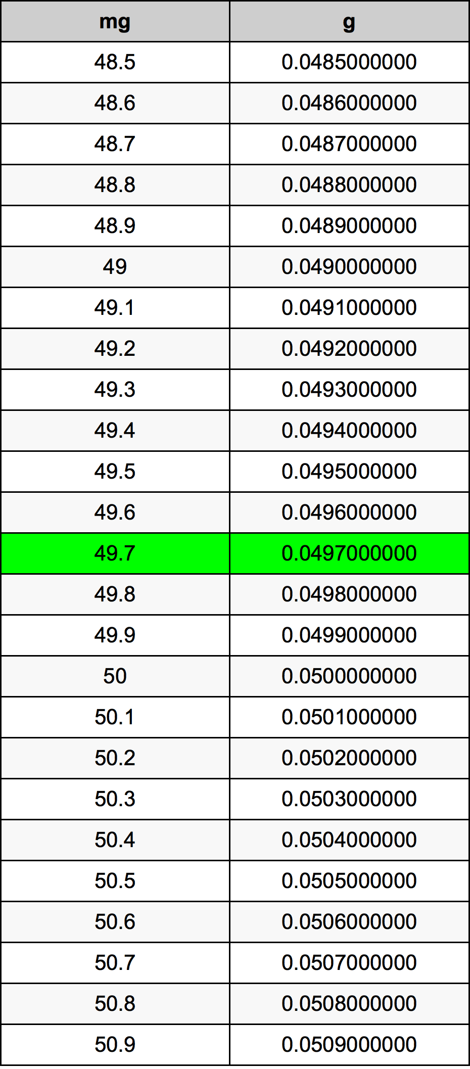 49.7 Miligram konversi tabel