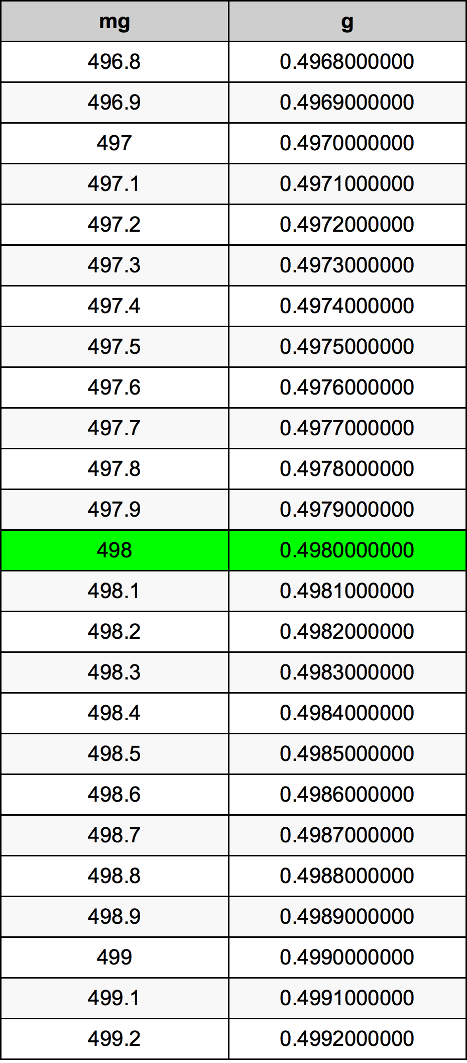 498 Milligramma konverżjoni tabella