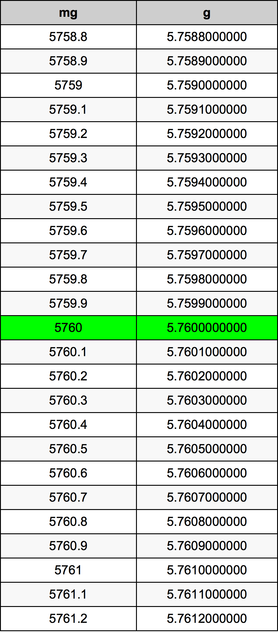 5760 Miligram tabelul de conversie