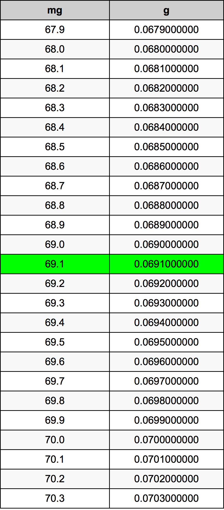 69.1 Miligram konversi tabel