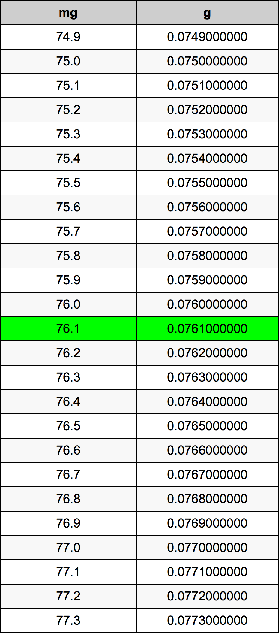 76.1 Miligram konversi tabel