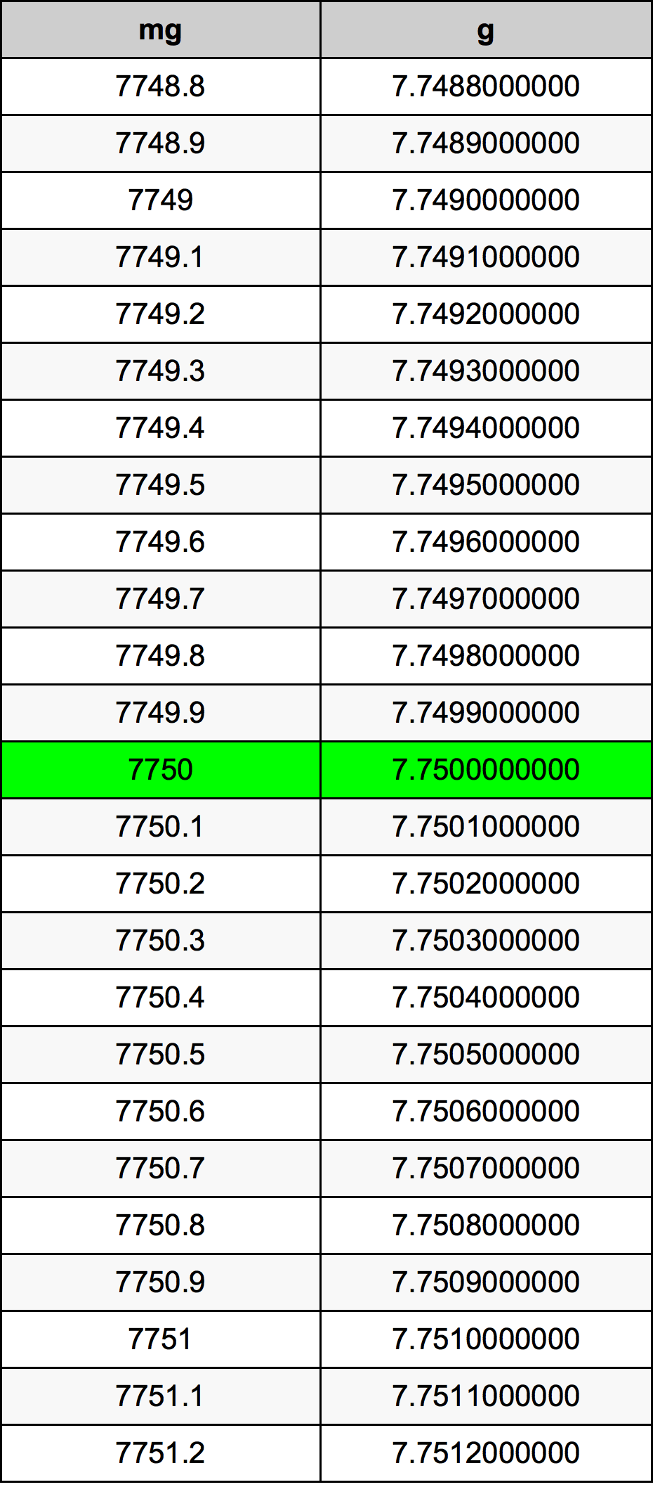 7750 Miligram konversi tabel