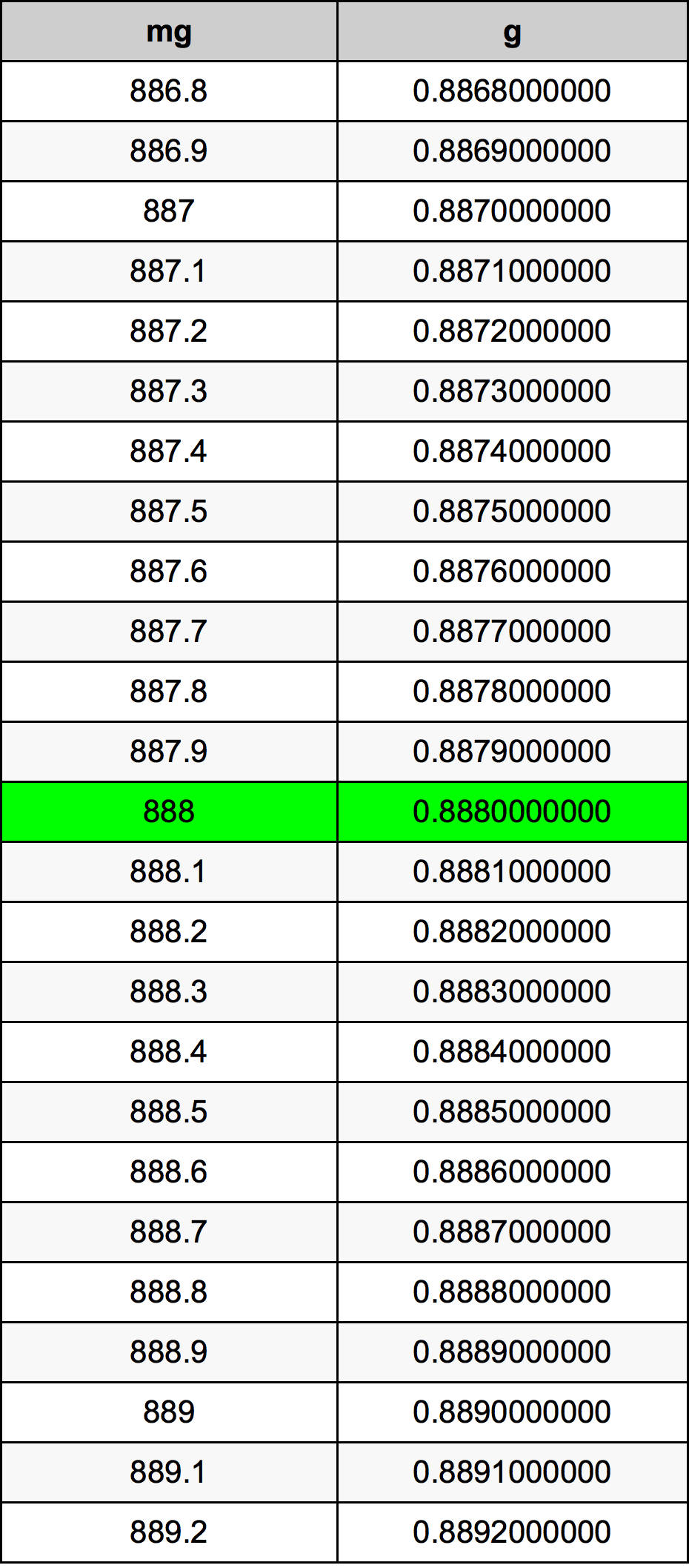 888 Miligrami Table