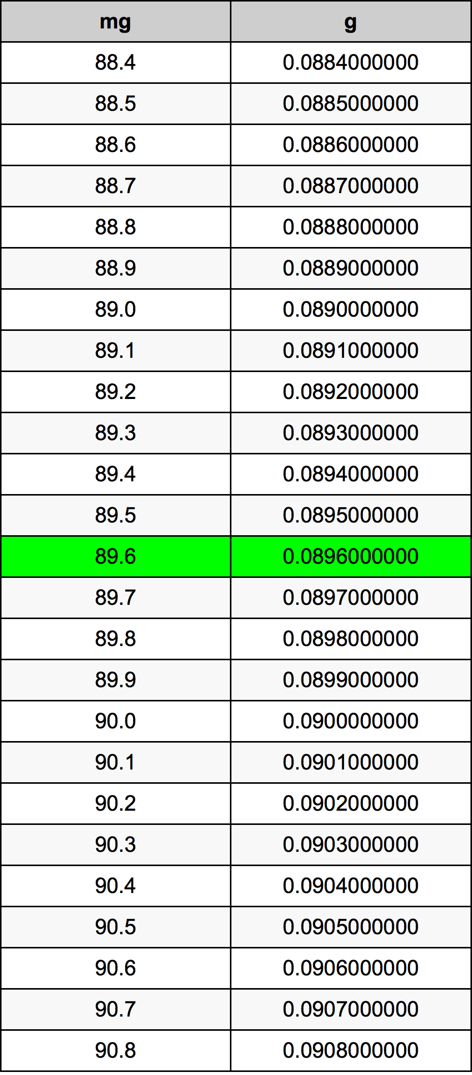 89.6 밀리그램 변환 표