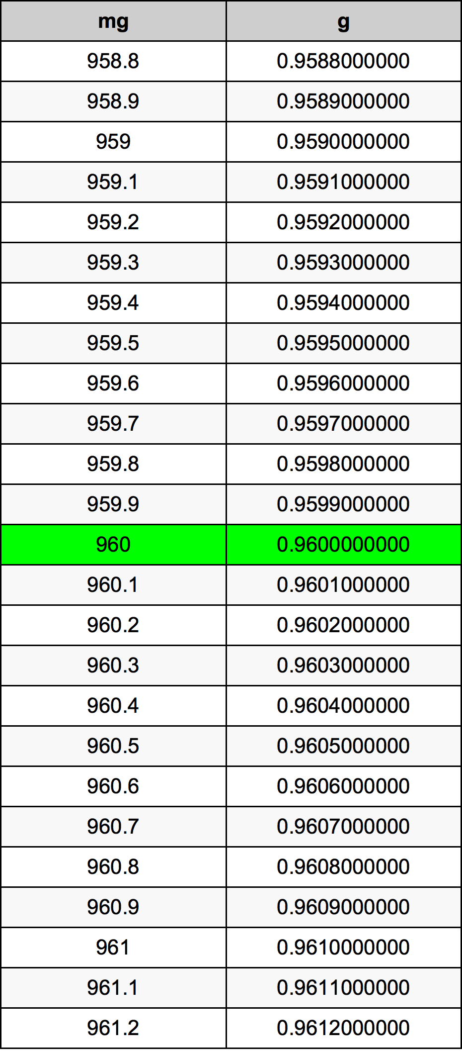 960 Milligramma konverżjoni tabella