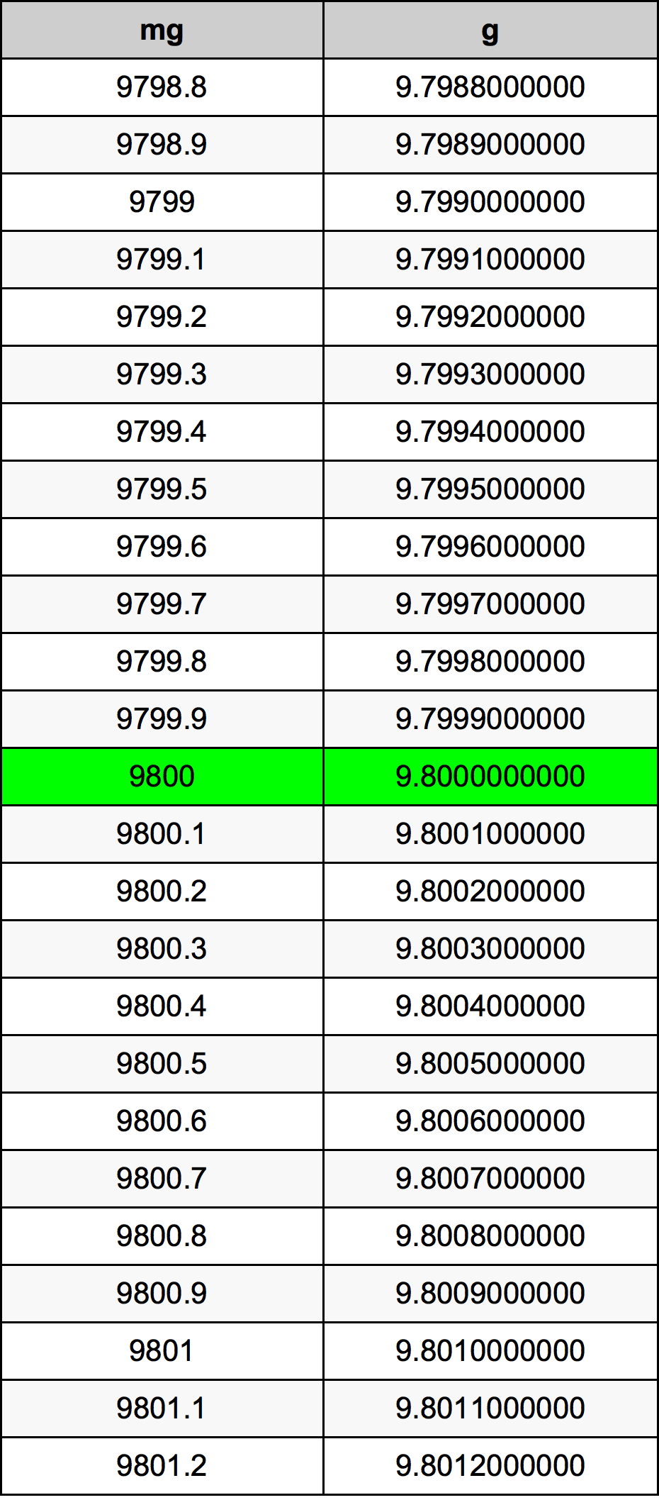 9800 Miligram konversi tabel